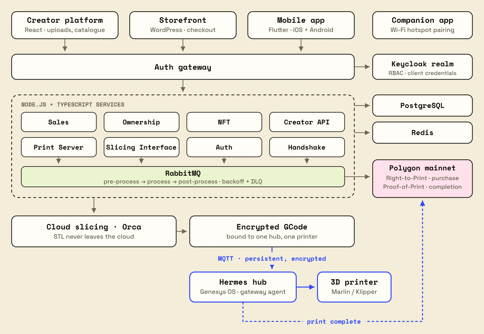 Architecture diagram: the creator platform, storefront, mobile and companion apps call an auth gateway backed by a Keycloak realm. The gateway fronts a cluster of Node.js services — Sales, Ownership, NFT, Creator API, Print Server, Slicing Interface, Auth and Handshake — that publish to a RabbitMQ pipeline and read from PostgreSQL and Redis. Purchases mint a Right-to-Print token on Polygon. Slicing runs in the cloud so the STL never leaves it; the resulting GCode is encrypted for one hub and one printer, delivered over MQTT to the Hermes hub, which drives a Marlin or Klipper printer and reports completion back as a Proof-of-Print token.